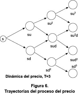 Trayectorias del proceso del precio