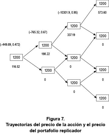 Trayectorias del precio de la acción y el precio del portafolio replicador