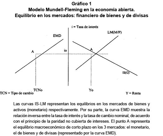 Grfico 1. Modelo Mundell-Fleming en la economa abierta. Equilibrio en los mercados: financiero de bienes y de divisas