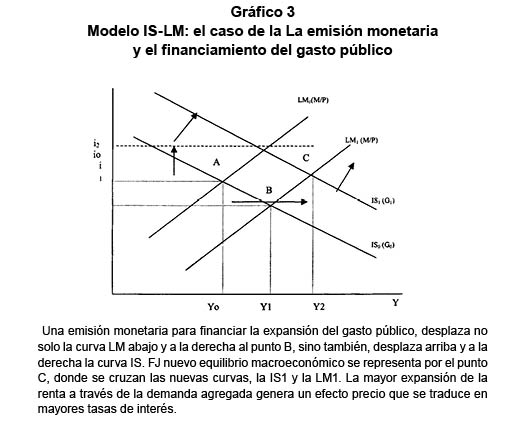 Grfico 3. Modelo IS-LM: el caso de la La emisin monetaria y el financiamiento del gasto pblico