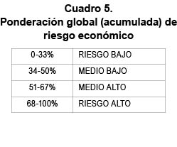 Cuadro 5. Ponderacin global (acumulada) de riesgo econmico