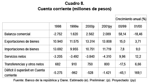 Cuadro 8. Cuenta corriente (millones de pesos)