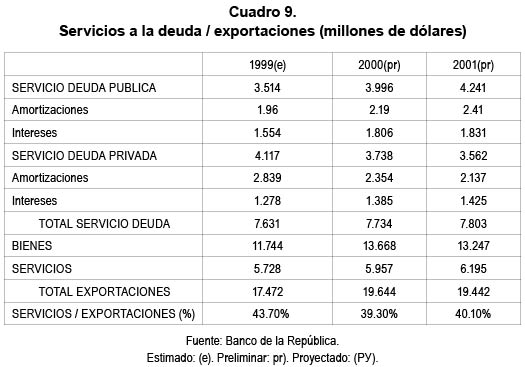 Cuadro 9. Servicios a la deuda / exportaciones (millones de dlares)