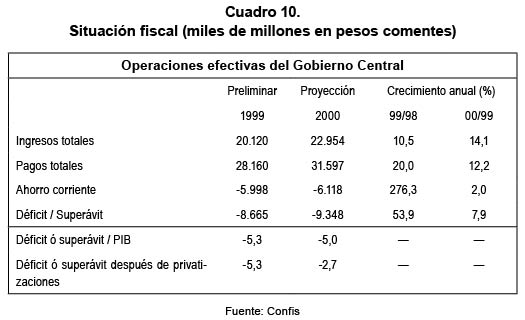 Cuadro 10. Situacin fiscal (miles de millones en pesos comentes)