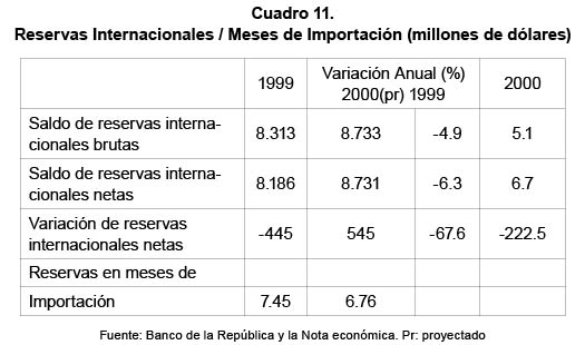 Cuadro 11. Reservas Internacionales / Meses de Importacin (millones de dlares)