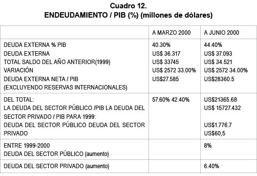 Cuadro 12. ENDEUDAMIENTO / PIB (%) (millones de dlares)