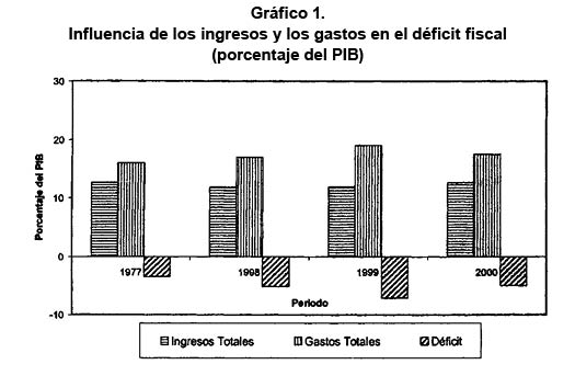 Grfico 1. Influencia de lso ingresos y los gastos en el dficit fiscal (porcentaje del PIB)