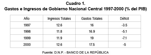Cuadro 1. Gastos e Ingresos de Gobierno Nacional Central 1997-2000 (% del PIB)
