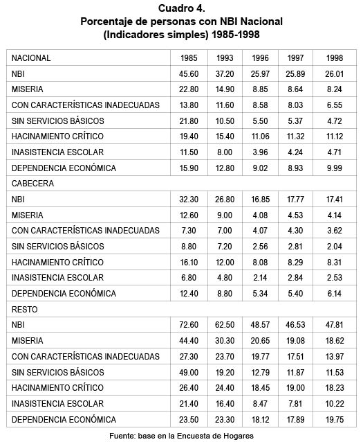 Cuadro 4. Porcentaje de personas con NBI Nacional (Indicadores simples) 1985-1998