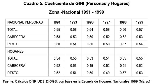 Cuadro 5. Coeficiente de GINI (Personas y Hogares) Zona -Nacional 1991 - 1999