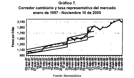 Grfico 7. Corredor cambiario y tasa representativa del mercado enero de 1997 - Noviembre 10 de 2000