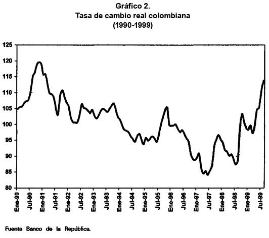 Grfico 2. Tasa de cambio real colombiana (1990-1999)