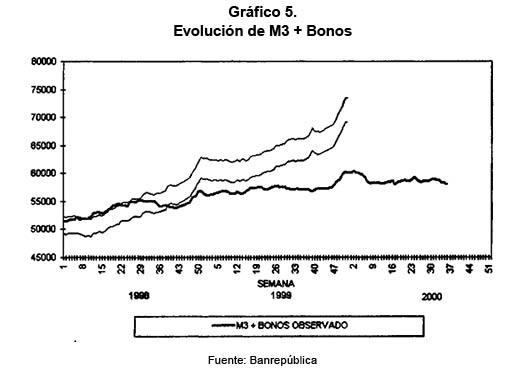 Grfico 5. Evolucin de M3 + Bonos