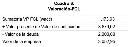 Cuadro 6. Valoracin-FCL