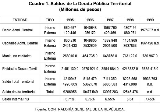 Cuadro 1. Saldos de la Deuda Pblica Territorial (Millones de pesos)