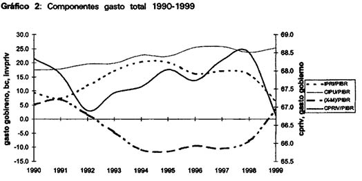 Componentes del gasto total 1990-1999