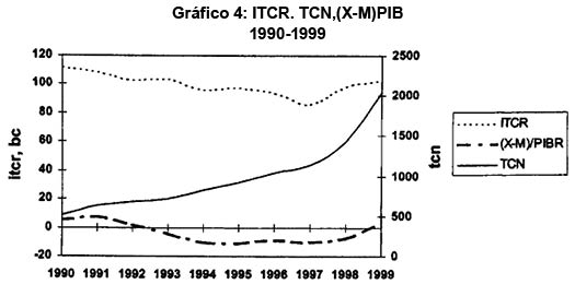 Sector Externo 1990-1999