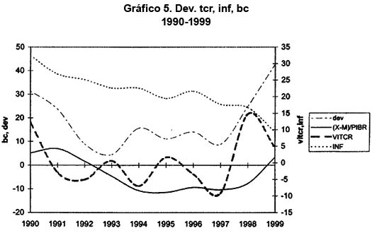 ITCR. TCN,(X-M)PIB 1990-1999