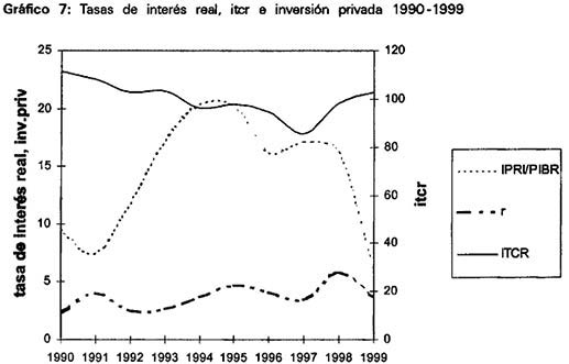 Tasas de interés real, itcr e inversión privada 1990-1999