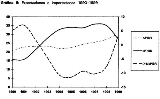Exportaciones e importaciones 1990-1999