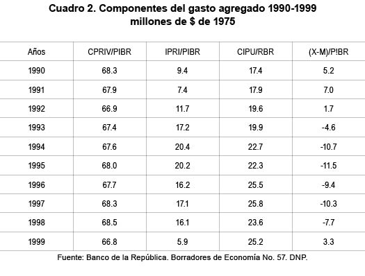 Componentes del gasto agregado 1990-1999