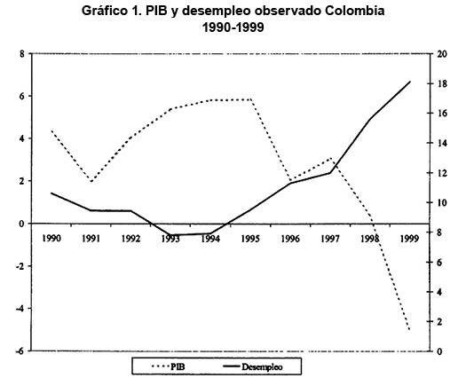 PIB y desempleo observado Colombia 1990-1999