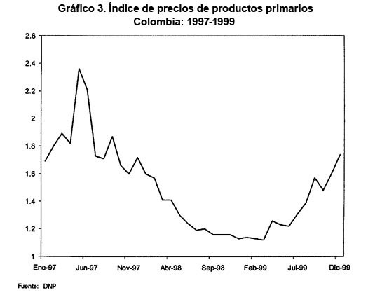 Índice de precios de productos primarios Colombia: 1997-1999
