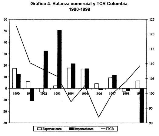 Balanza comercial y TCR Colombia 1990-1999