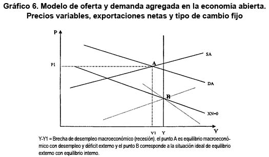 Modelo de oferta y demanda agregada en la economía abierta. Precios variables, exportaciones netas y tipo de cambio fijo