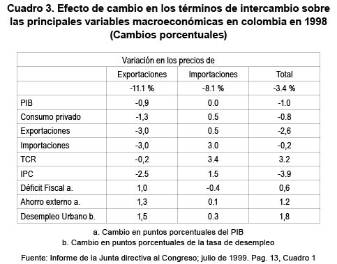 Efecto de cambio en los términos de intercambio sobre las principales variables macroeconómicas en colombia en 1998