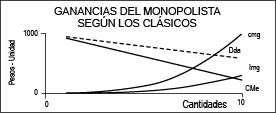 GANANCIAS DEL MONOPOLISTA SEGÚN LOS CLÁSICOS