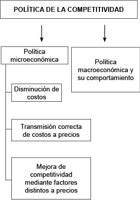 POLÍTICA DE LA COMPETITIVIDAD