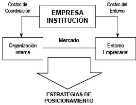 Evaluación de costos de coordinación