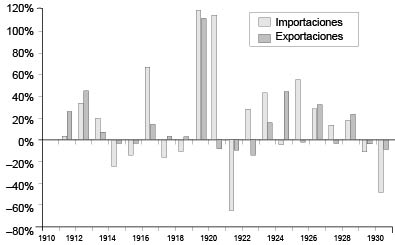 Exportaciones e importaciones en Colombia durante los primeros años del siglo XX