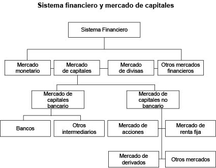 Sistema financiero y mercado de capitales