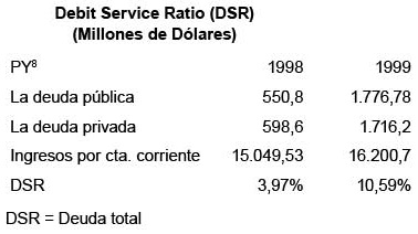 Debit Service Ratio (DSR)