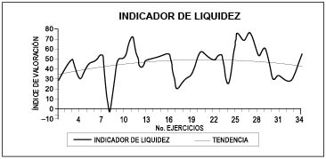 INDICADOR DE LA LIQUIDEZ