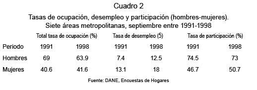 Cuadro 2. Tasas de ocupacin, desempleo y participacin (hombres-mujeres). Siete reas metropolitanas, septiembre entre 1991-1998