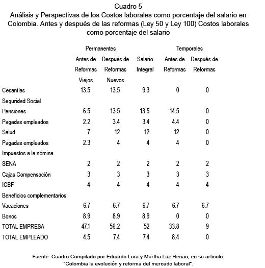 Analisis y perspectivas de los costos laborales como porcentaje del salario en Colombia
