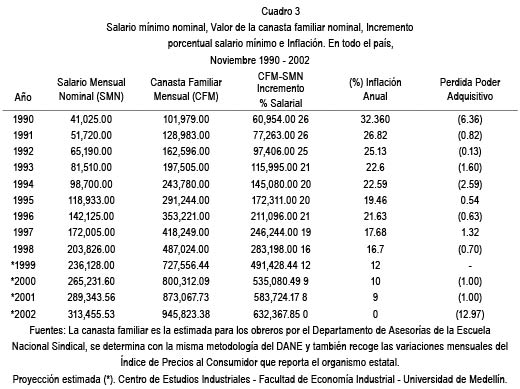 Cuadro 3. Salario mnimo nominal, Valor de la canasta familiar nominal, Incremento porcentual salario mnimo e Inflacin. En todo el pas, Noviembre 1990 - 2002