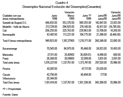 Cuadro 4. Desempleo Nacional Evolucin del Desempleo(Cesantes)