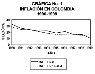 GRFICA No. 1 INFLACIN EN COLOMBIA 1990-1999
