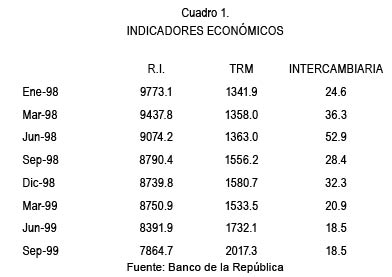 Cuadro 1. INDICADORES ECONMICOS