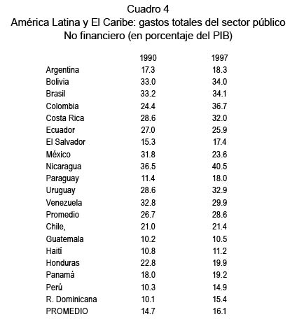 Cuadro 4. Amrica Latina y El Caribe: gastos totales del sector pblico No financiero (en porcentaje del PIB)