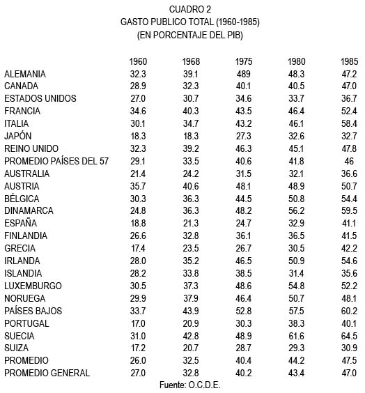 CUADRO 2 GASTO PUBLICO TOTAL (1960-1985) (EN PORCENTAJE DEL PIB)