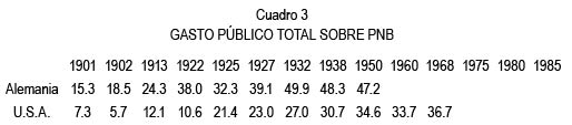 Cuadro 3 GASTO PBLICO TOTAL SOBRE PNB