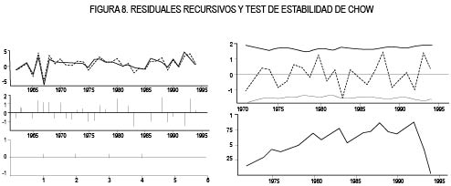 FIGURA 8. RESIDUALES RECURSIVOS Y TEST DE ESTABILIDAD DE CHOW