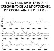 FIGURA 4. GRFICA DE LA TASA DE CRECIMIENTO DE LAS IMPORTACIONES, PRECIOS RELATIVOS Y PRODUCTO