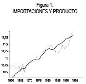 Importaciones y producto