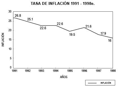 TASA DE INFLACIN 1991 - 1998e.